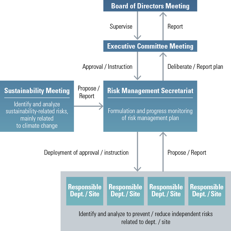 Risk management meeting